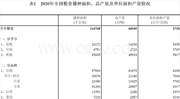 糧食生產(chǎn)再獲豐收，2020年全國(guó)糧食總產(chǎn)量為1339000000000斤！(圖1)